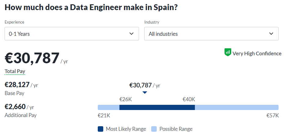 Salario medio Data Engineer Glassdor en España